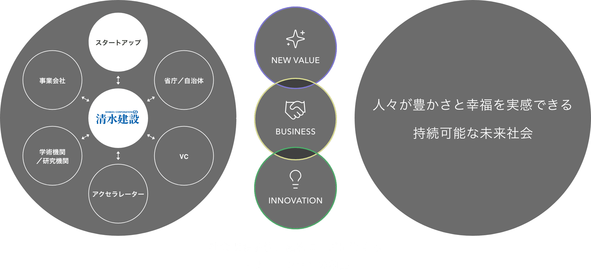 スタートアップ 省庁/自治体 VC アクセラレーター 学術機関/研究機関 事業会社 SHIMIZU CORPORATION 清水建設 NEW VALUE BUSINESS INNOVATION 社会課題解決、顧客ニーズに資するソリューションの創出 人々が豊かさと幸福を実感できる持続可能な未来社会