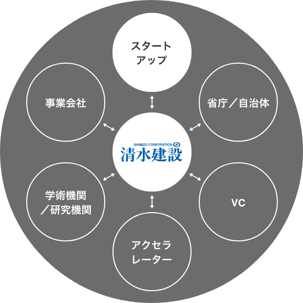 スタートアップ 省庁/自治体 VC アクセラレーター 学術機関/研究機関 事業会社 SHIMIZU CORPORATION 清水建設