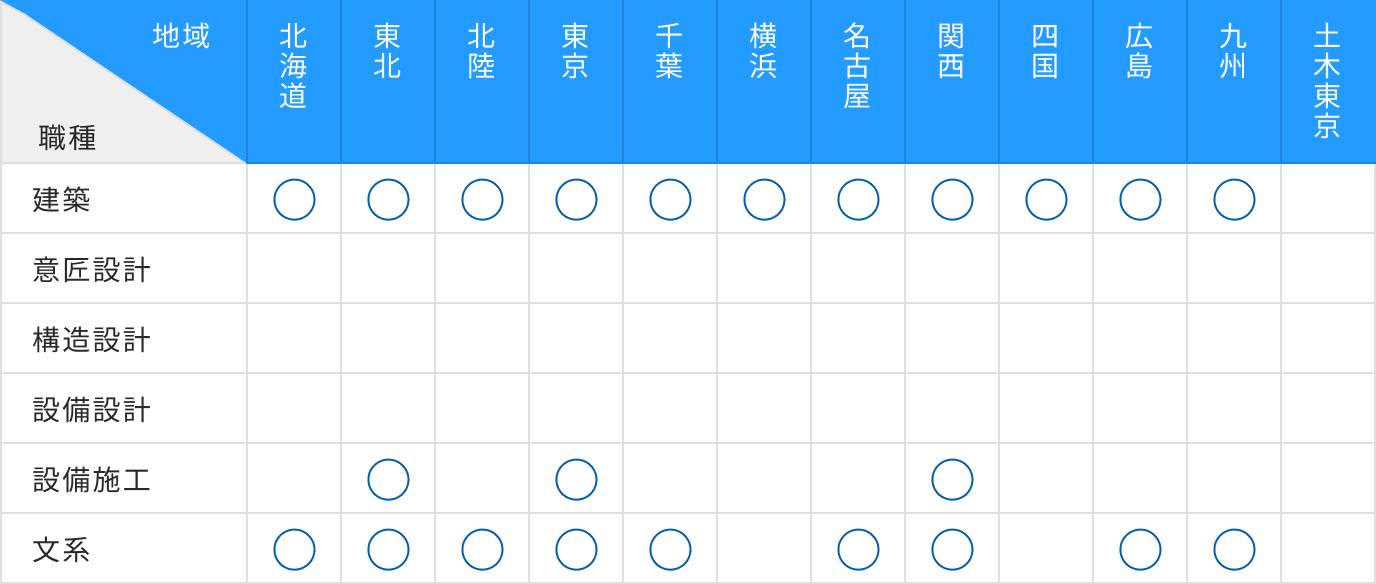 建築：北海道、東北、北陸、東京、千葉、横浜、名古屋、関西、四国、広島、九州。意匠設計：北海道、名古屋、関西、広島。構造設計：名古屋、関西。設備設計：北海道、東北、関西。設備施工：東京、関西。文系：北海道、東北、北陸、東京、千葉、横浜、名古屋、関西、四国、広島、九州、土木東京。