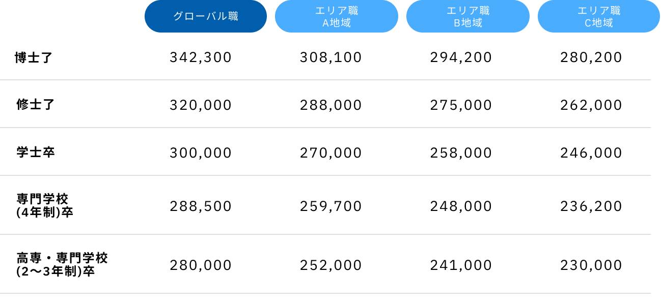 グローバル職：博士了342,300円、修士了320,000円、学士卒300,000円、専門学校(4年制)卒288,500円、高専・専門学校(2〜3年制)卒280,000円。エリア職A地域：博士了308,100円、修士了288,000円、学士卒270,000円、専門学校(4年制)卒259,700円高専・専門学校(2〜3年制)卒252,000円。エリア職B地域：博士了294,200円、修士了275,000円、学士卒258,000円、専門学校(4年制)卒248,000円、高専・専門学校(2〜3年制)卒241,000円。エリア職C地域：博士了280,200円、修士了262,000円、学士卒246,000円、専門学校(4年制)卒236,000円高専・専門学校(2〜3年制)卒230,000円。