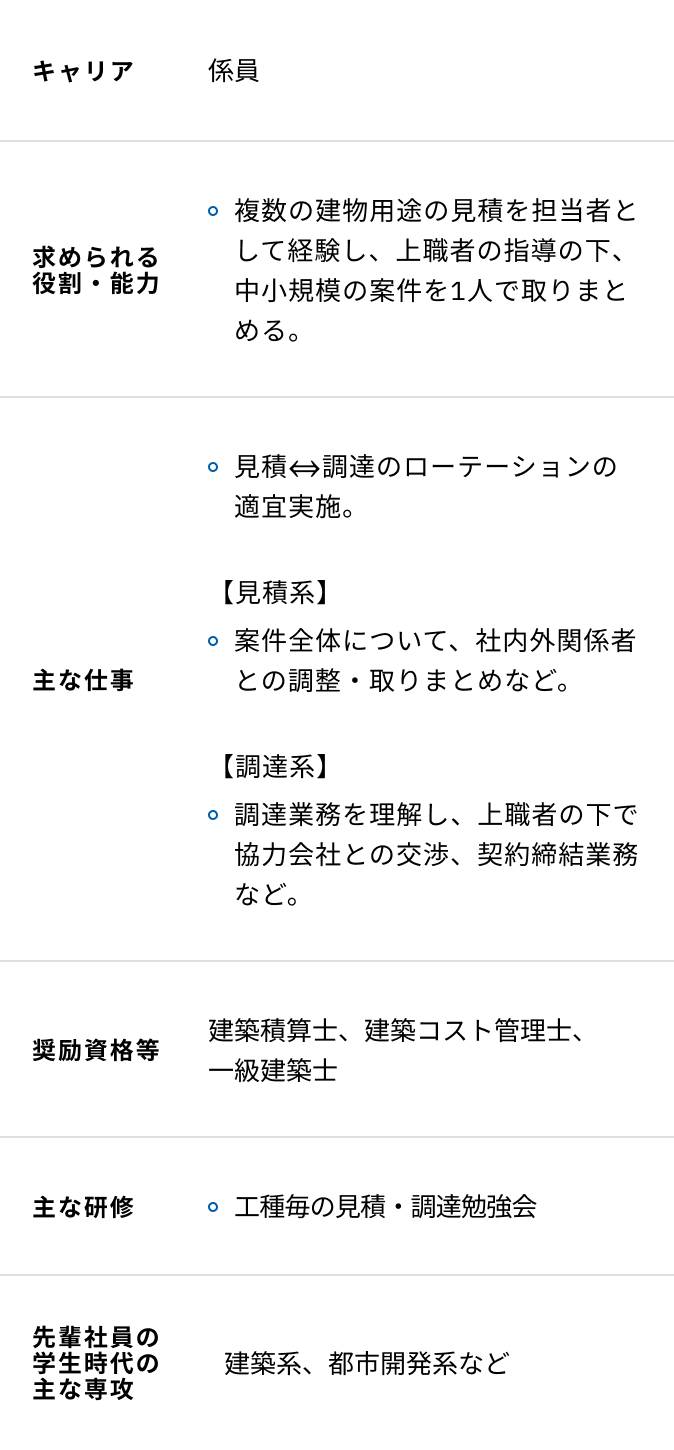 建築（見積・調達）の入社5年目からの研修内容一覧表