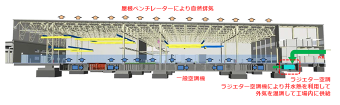 省エネと快適環境の両立