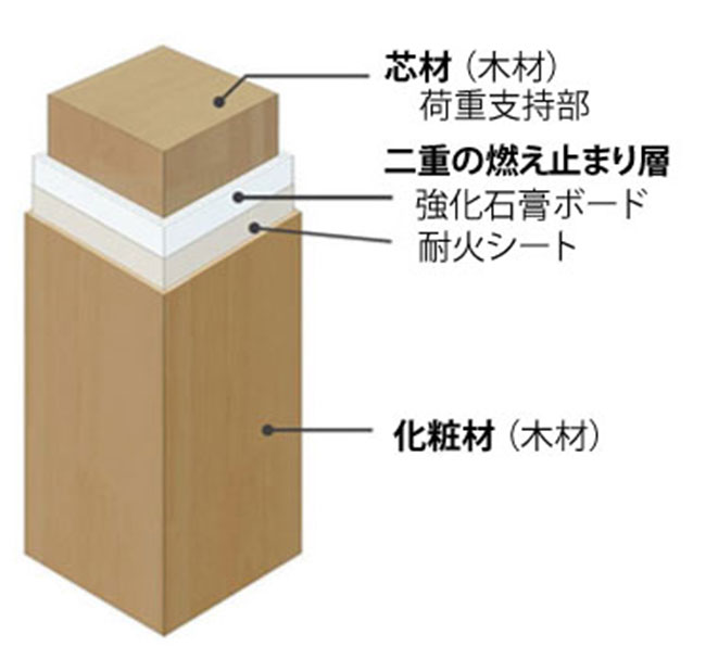 耐火木質柱・梁「スリム耐火ウッド」