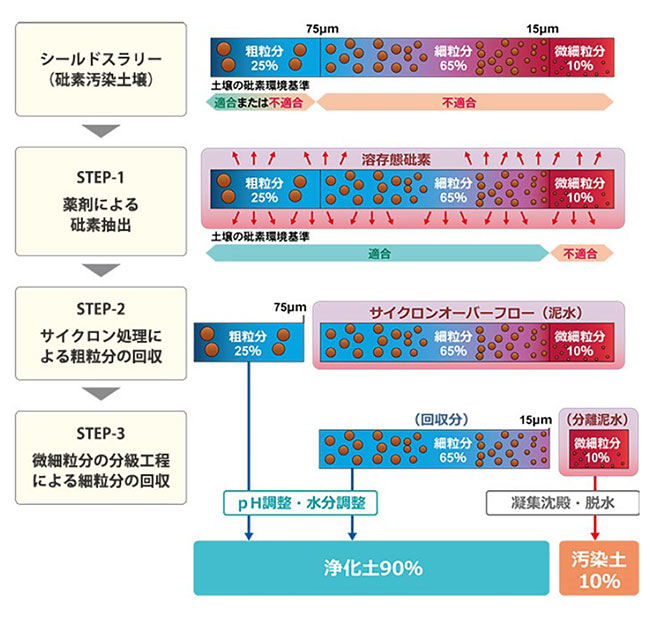 ヒ素汚染土壌浄化技術