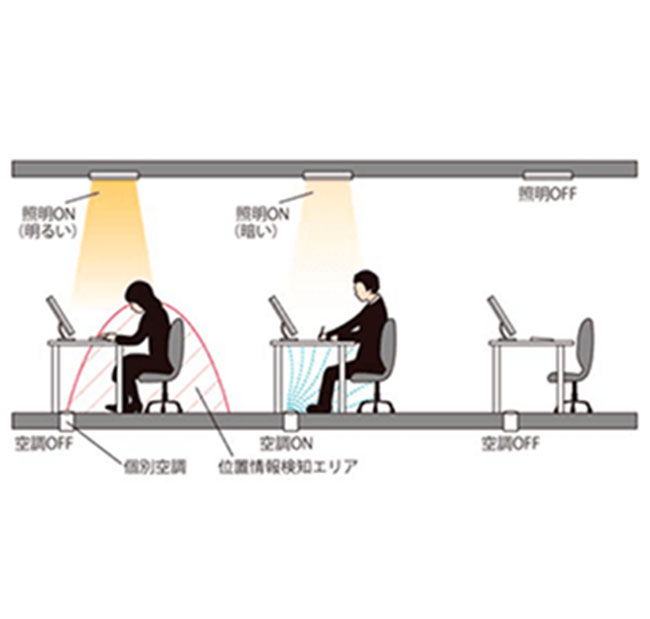 ワークプレイス環境制御