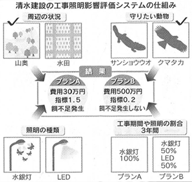 夜間照明が昆虫に与える影響を定量的に診断「バグナビC」