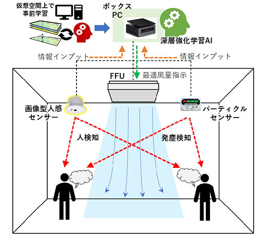 AIを活用したクリーン空調最適制御システム