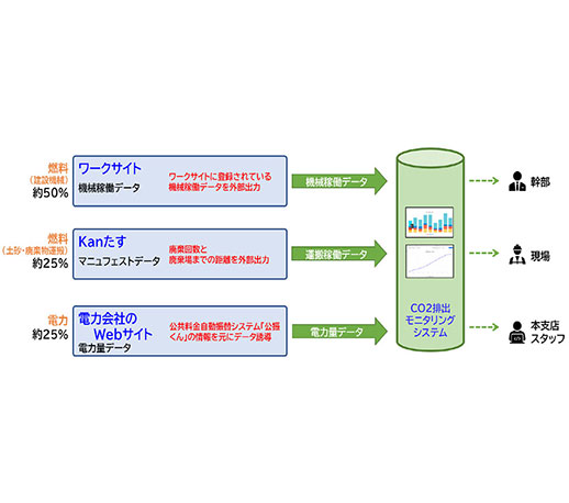 施工時CO2排出モニタリングシステム