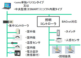 PAC空調用省エネ制御 i.ems