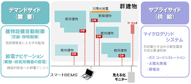 シミズ・スマートBEMS