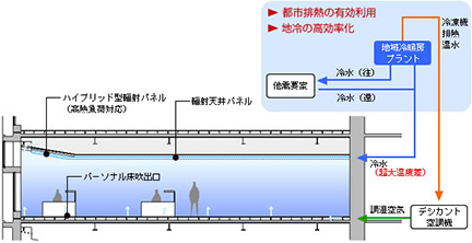 快適性と環境性に優れた空調システム