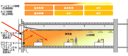 ゼロエネルギー照明システム