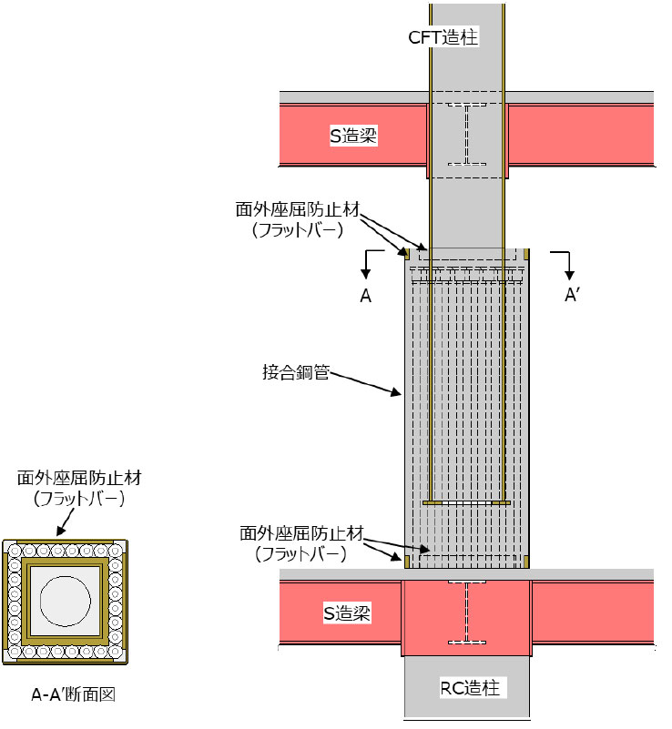 図2：接合部