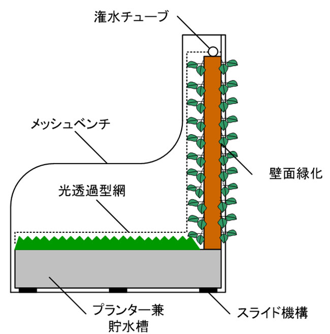 緑化ベンチ「グリーンファニチャー」