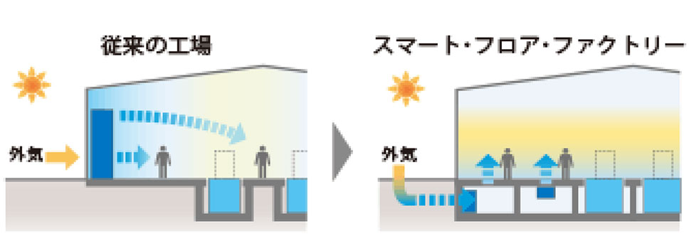 従来の工場との比較