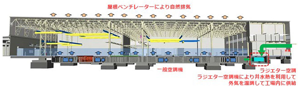 高天井空間向け床吹き出し空調