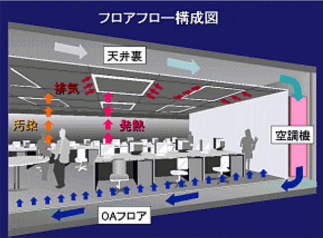 床吹き出し空調