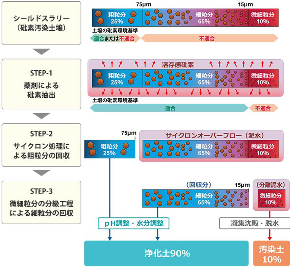 浄化・減容化処理のフロー