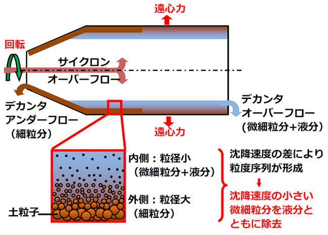 微細粒分の分級装置