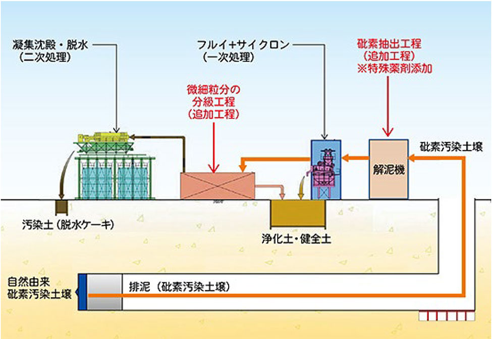 シールド掘削工事に本技術を適用した場合の処理施設
