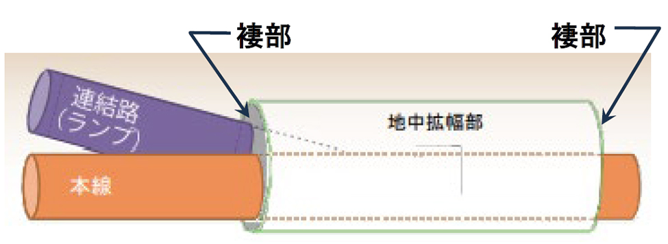 地盤凍結工法「地中拡幅部褄壁の施工」