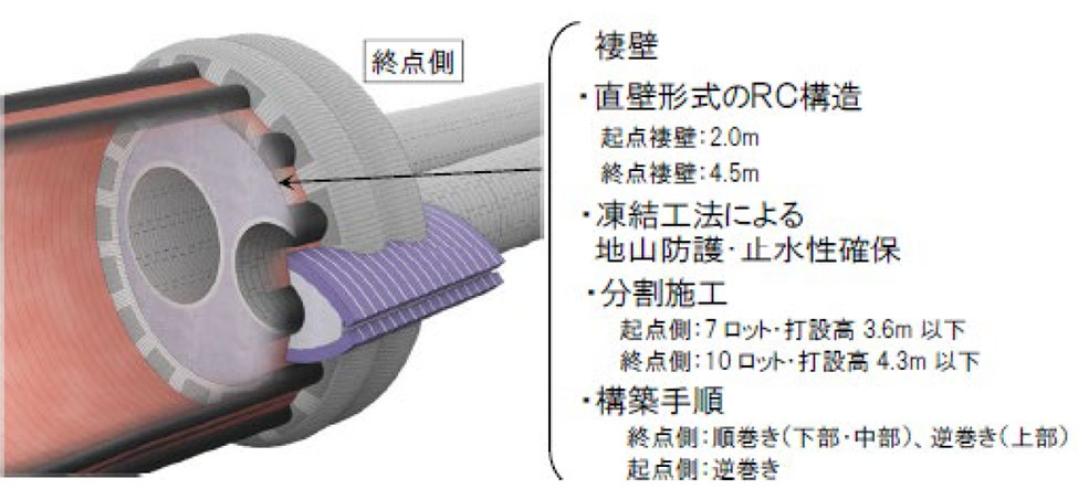 地盤凍結工法「地中拡幅部褄壁の施工」