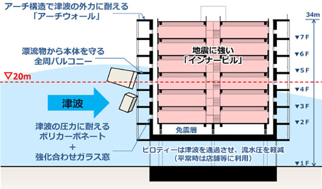 津波避難ビル「アーチ・シェルター」断面図