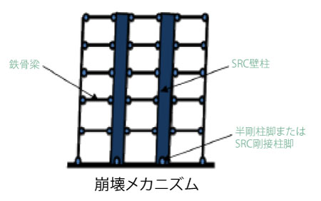 崩壊メカニズム