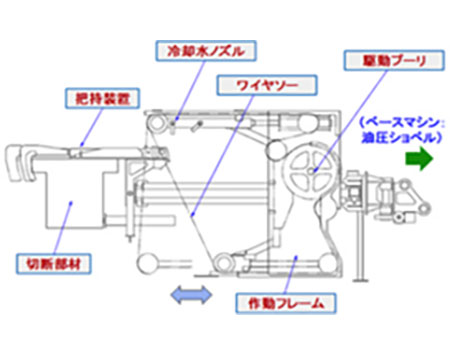 押切り型ワイヤーソー概要図