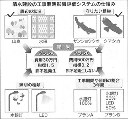清水建設の工事照明影響評価システムの仕組み