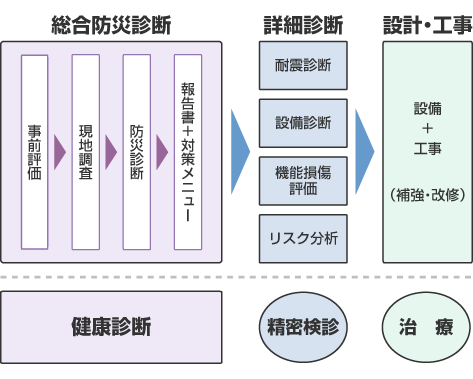 総合防災診断システム