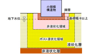 新設構造物用