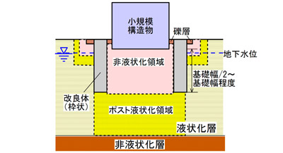 既存・新設構造物用