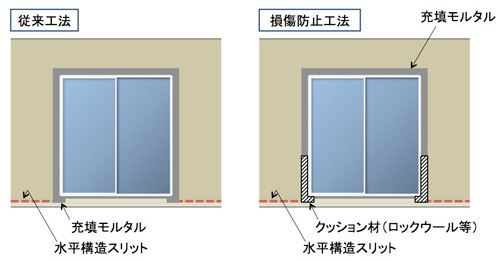 スリットタイプ壁の建具枠取合い部コンクリートの損傷防止対策