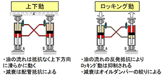 ロッキング抑制装置の原理