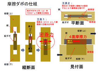 摩擦ダボの仕組