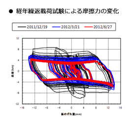 経年繰返載荷試験による摩擦力の変化