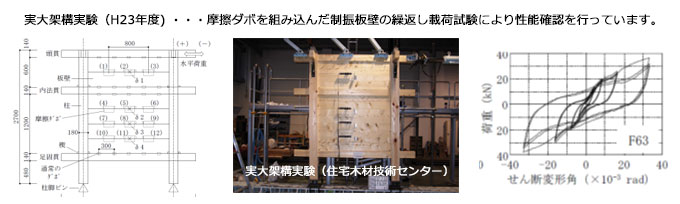 実大架構実験（H23年度) ・・・摩擦ダボを組み込んだ制振板壁の繰返し載荷試験により性能確認を行っています。