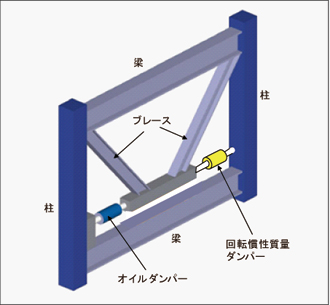 ハイブリッド型制震ユニット