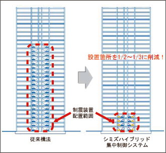 シミズハイブリッド集中制震システムイメージ図