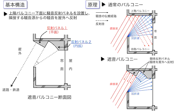 遮音バルコニーの概要