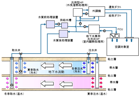 実証実験用の提案システム(地下水制御型高効率ヒートポンプシステム)