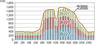 エネルギー可視化と使用電力の全日予測