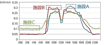 原単位比較分析による省エネルギー検討