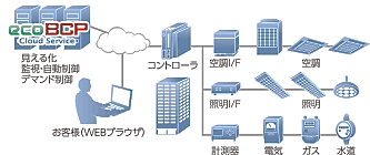 クラウド利用によりBEMS設置コスト削減<