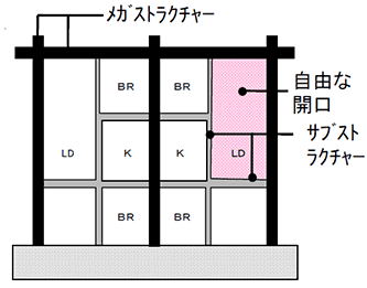 メガストラクチャーの中にサブストラクチャーの概要図