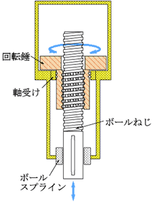 制振装置本体の機構図