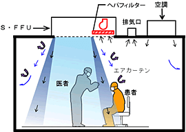 S・FFUを採用した診療室内の空気の流れ