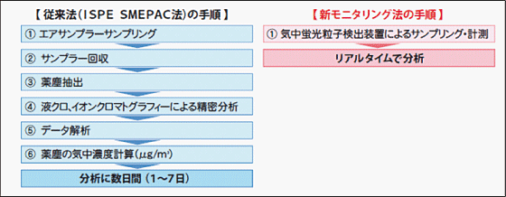 新モニタリング法と従来法との測定手順の比較