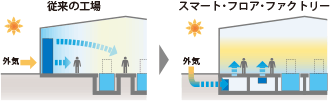 従来の工場 スマート･フロア･ファクトリー